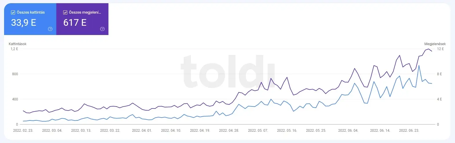 SEO referencia 2 - kattintásszám növekedése
