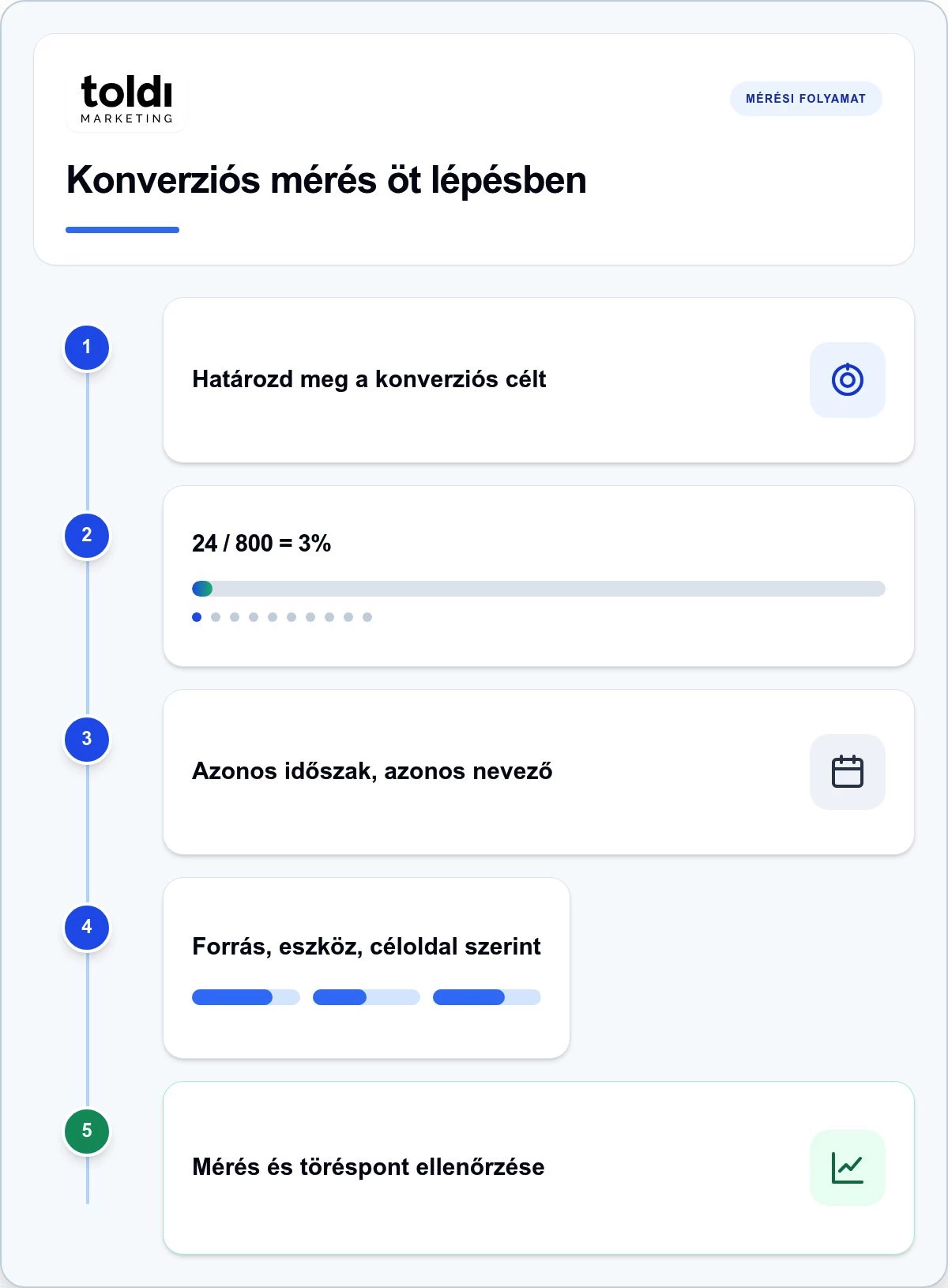 Konverziós arány növelése