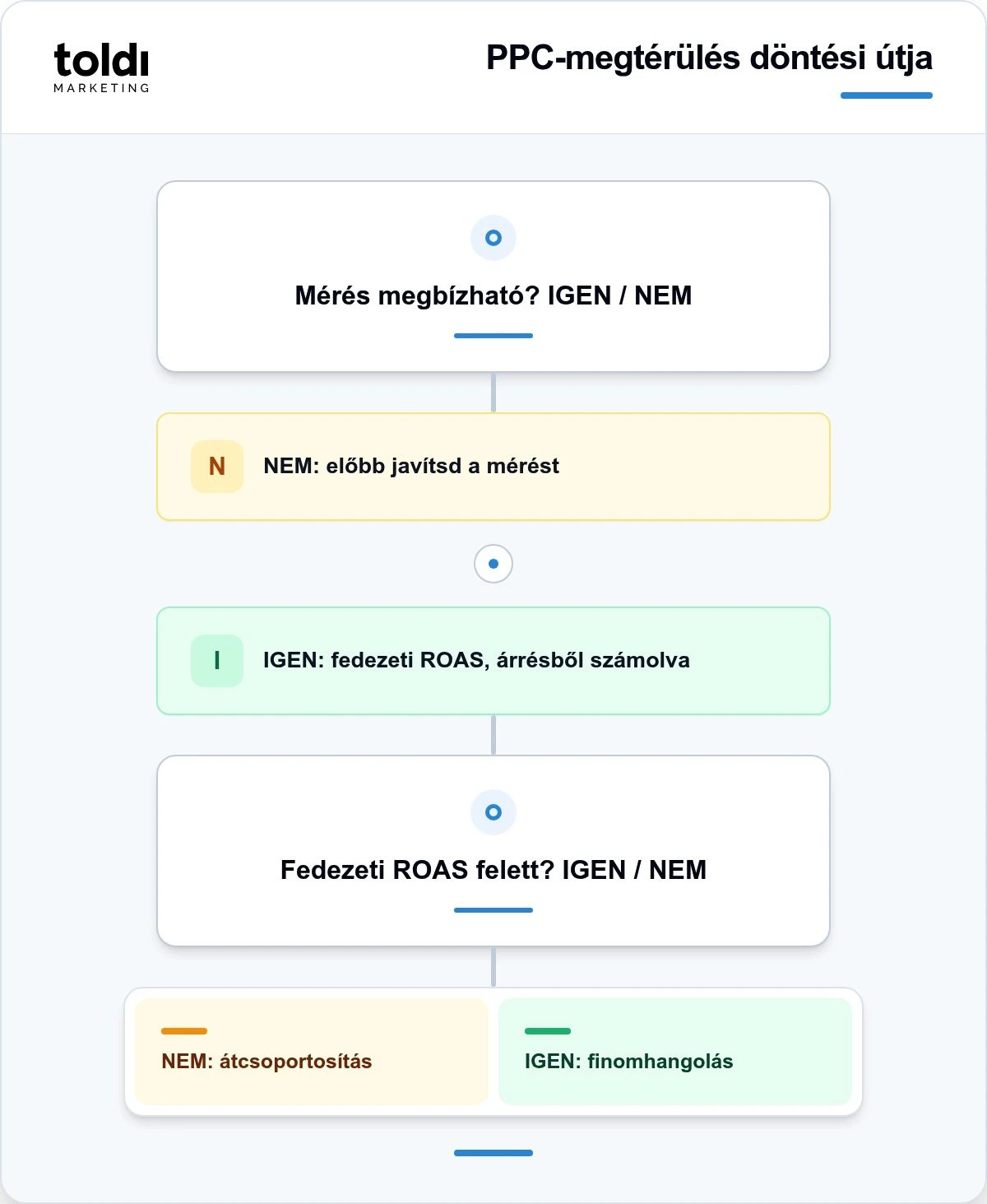 PPC kampánykezelés