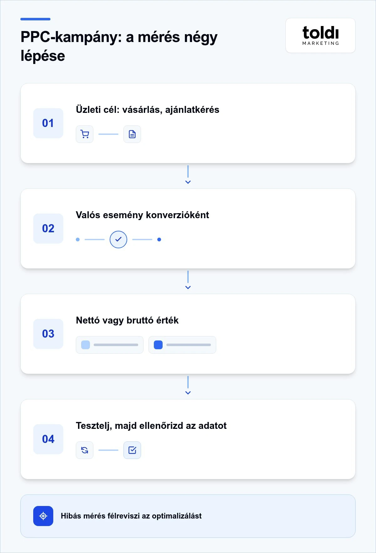 PPC kampány indítás