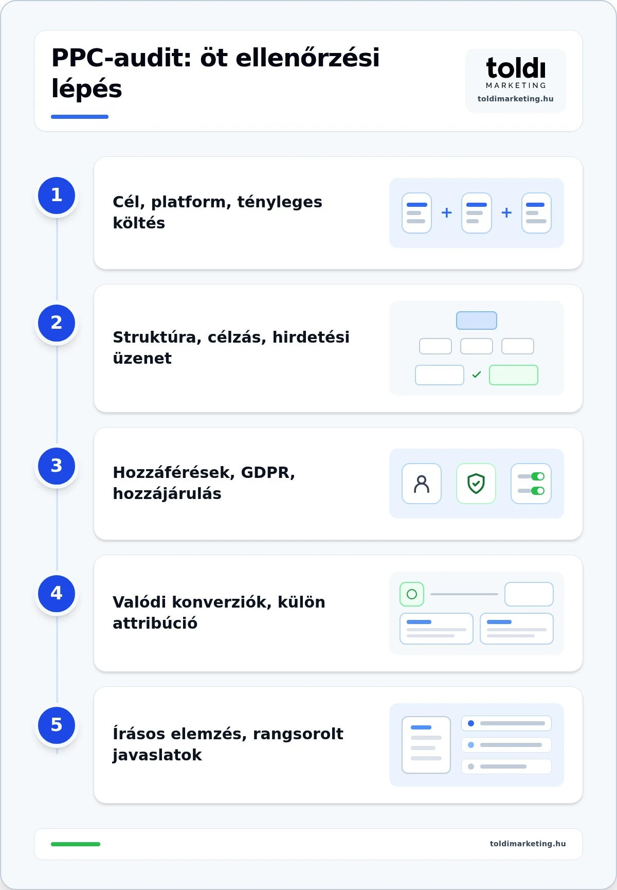 PPC kampány audit
