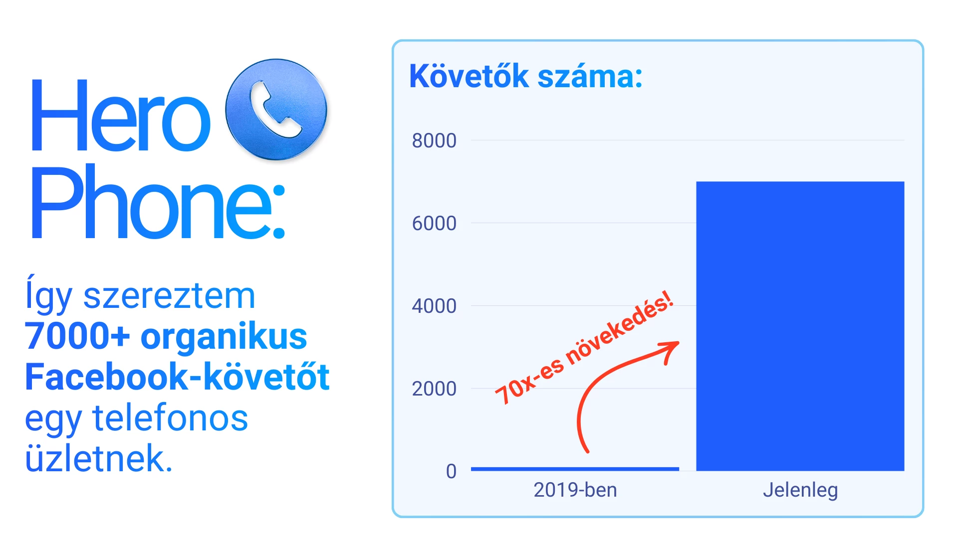 Facebook marketing esettanulmány – 7000+ organikus követő egy lokális üzletnél Facebook marketing esettanulmány – 7000+ organikus követő egy lokális üzletnél
